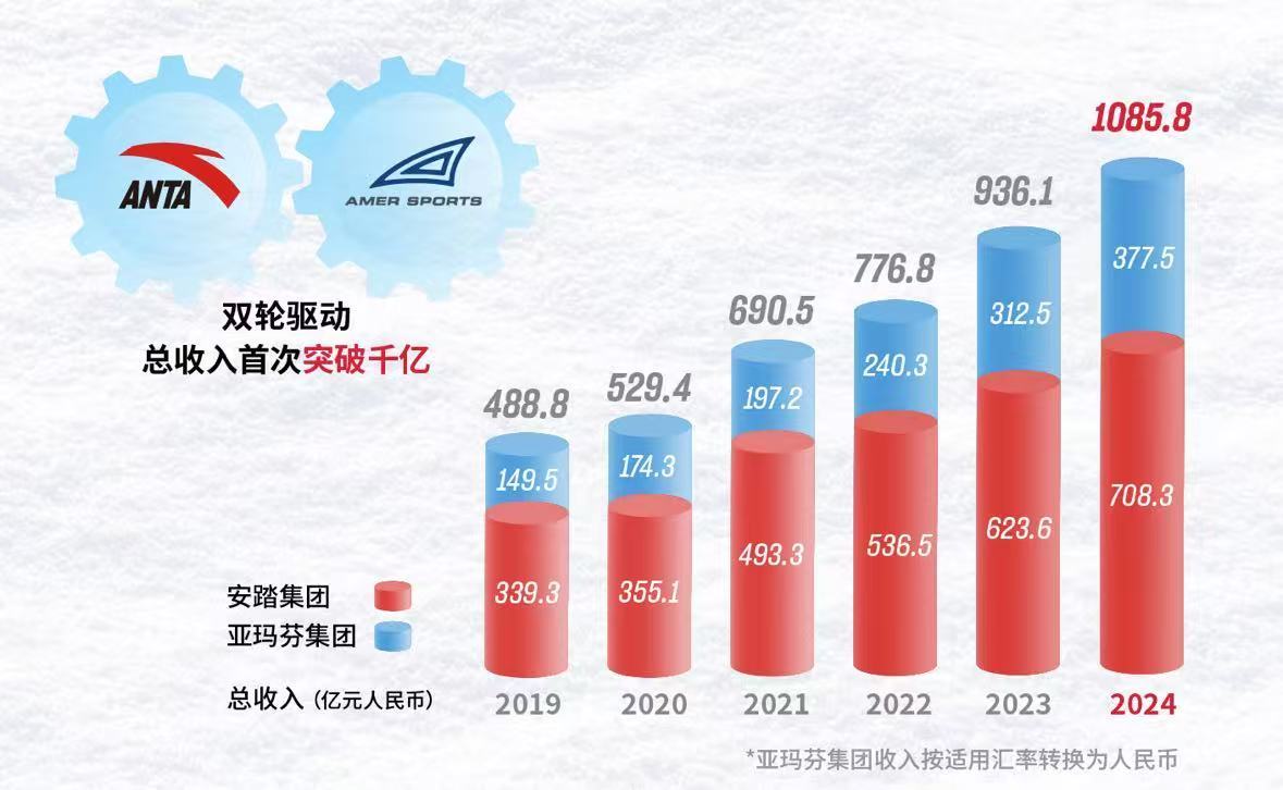 收入创新高连续三年稳居中国市场全行业首位不朽情缘电子游戏网址安踏集团2024年(图2)